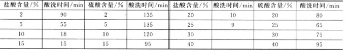 金属的表面预处理技术