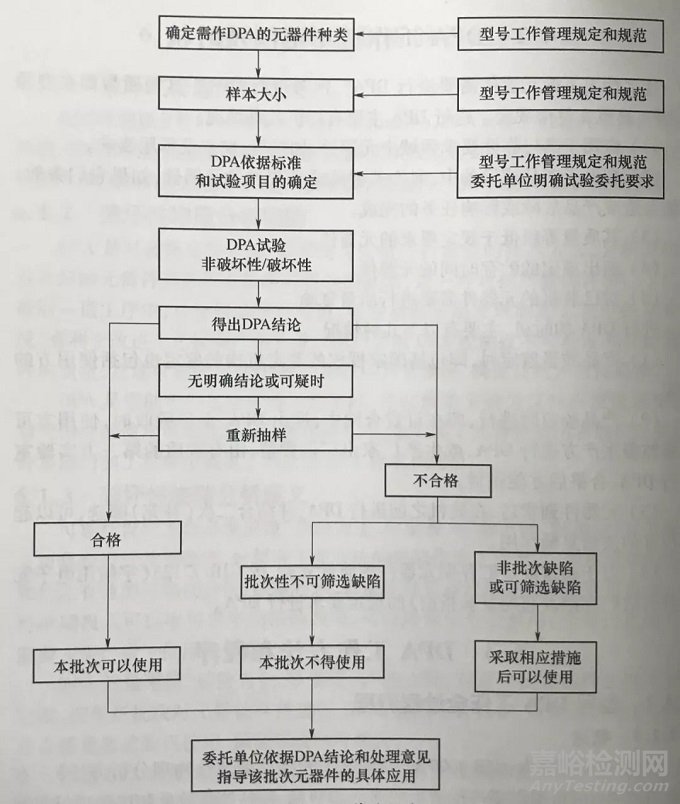 详述元器件破坏性物理分析（DPA）