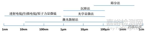 粒度和粒度分布的测量