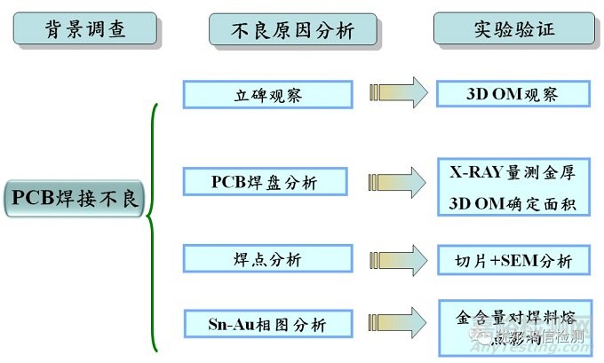 镀金板电容立碑失效分析