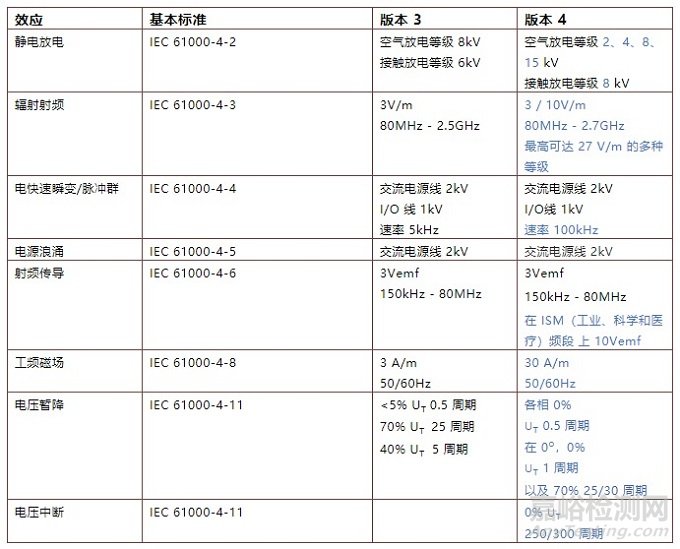 医用呼吸机EMC测试要求及 IEC 60601-1-2 (ED. 4, 2014) 标准