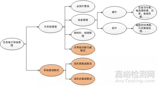 浅谈特种飞机任务电子系统大修（上）