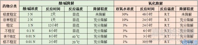 强制降解试验的目的、注意事项、设计建议以及关于强制降解试验的决策树