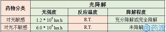 强制降解试验的目的、注意事项、设计建议以及关于强制降解试验的决策树