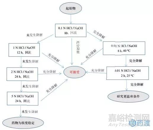 强制降解试验的目的、注意事项、设计建议以及关于强制降解试验的决策树