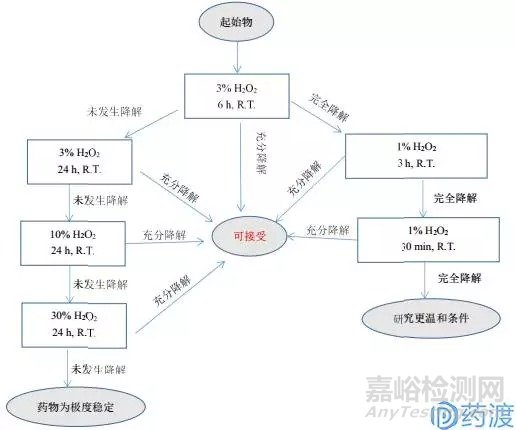 强制降解试验的目的、注意事项、设计建议以及关于强制降解试验的决策树