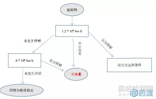 强制降解试验的目的、注意事项、设计建议以及关于强制降解试验的决策树