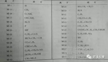 未知杂质定性之液质图谱中分子量的解析原则