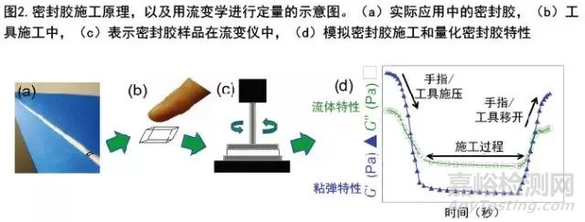 利用流变学制定密封胶配方