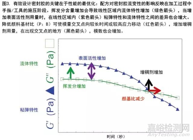 利用流变学制定密封胶配方