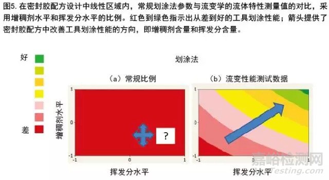 利用流变学制定密封胶配方