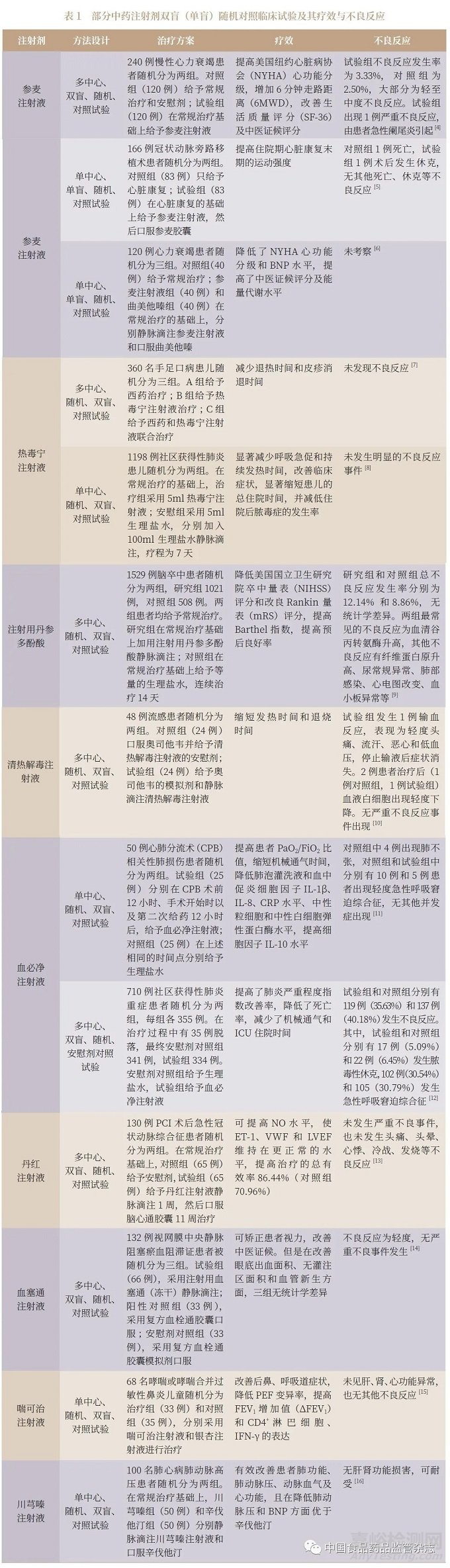 中药注射剂的有效性、安全性及风险控制