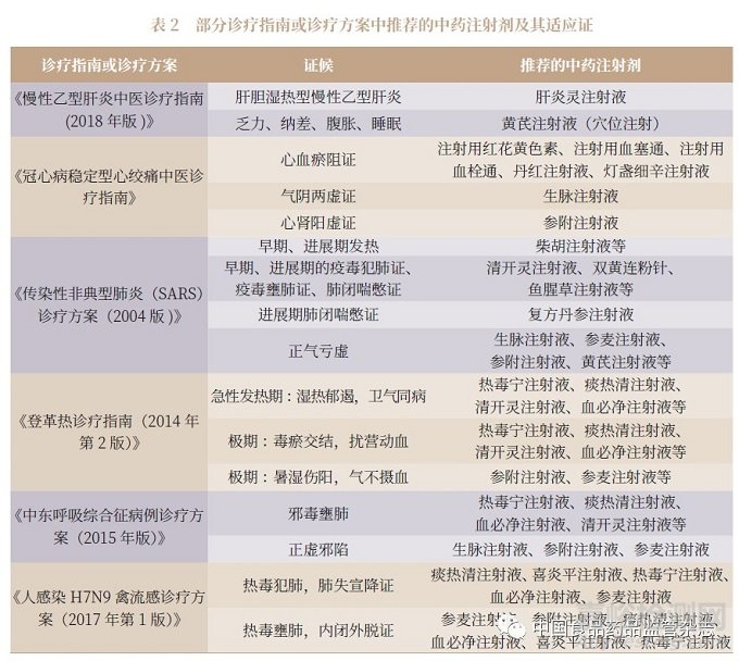 中药注射剂的有效性、安全性及风险控制