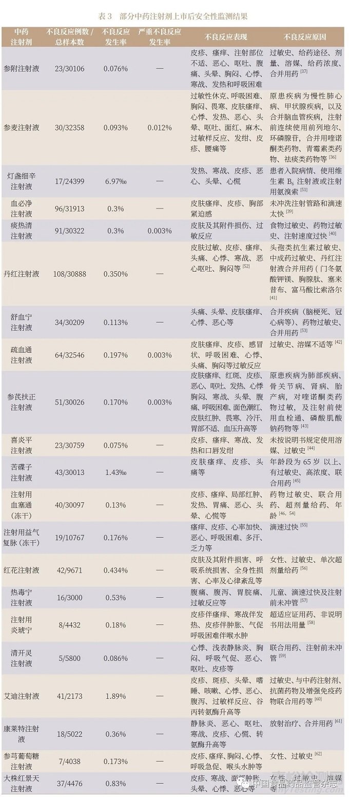 中药注射剂的有效性、安全性及风险控制