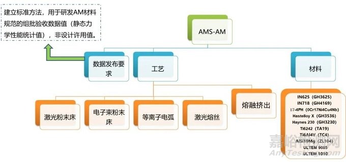 增材制造国内现行标准