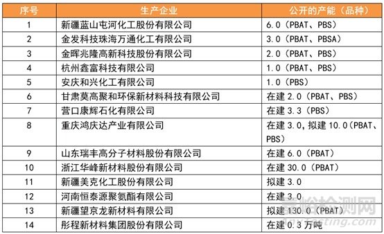 PBS、PBAT等8种生物降解塑料的区别以及降解塑料的改性技术