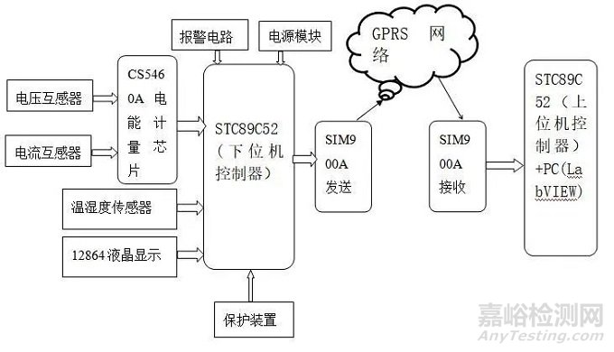 某型机车远程电气控制柜监控系统设计