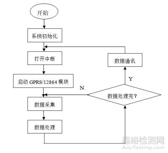 某型机车远程电气控制柜监控系统设计