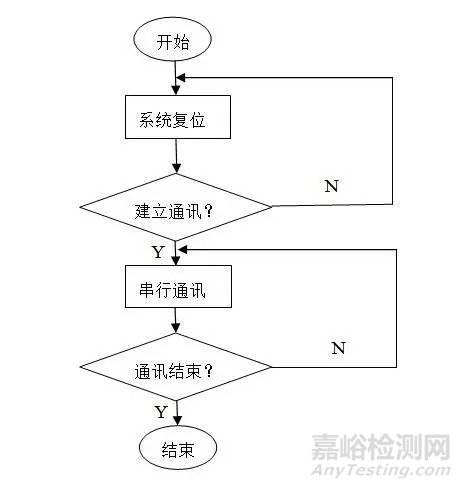 某型机车远程电气控制柜监控系统设计