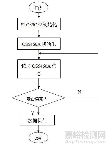 某型机车远程电气控制柜监控系统设计