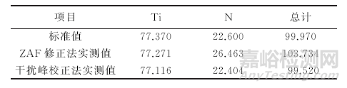 新方法准确测量含钛高熵合金中氮元素含量
