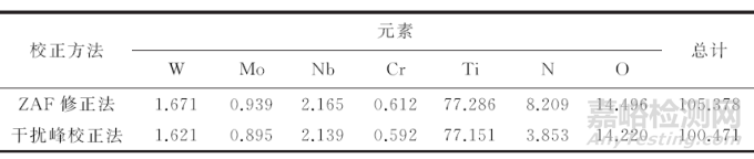 新方法准确测量含钛高熵合金中氮元素含量