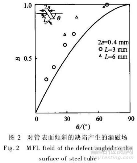 对钢管上采用的几种探伤方法做可靠性分析