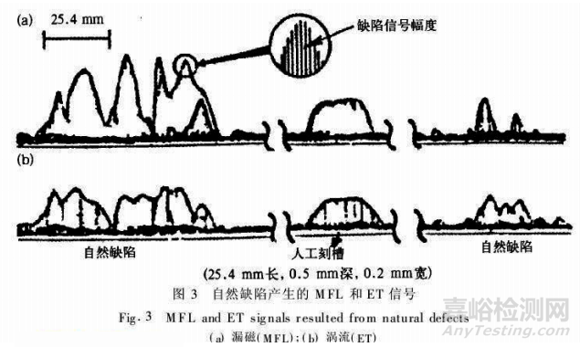 对钢管上采用的几种探伤方法做可靠性分析