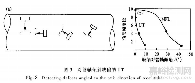 对钢管上采用的几种探伤方法做可靠性分析