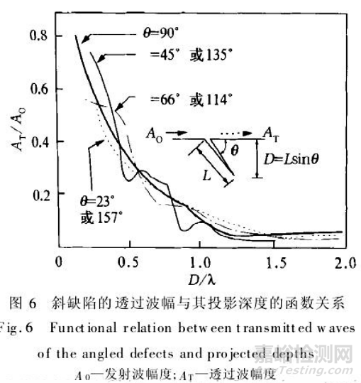 对钢管上采用的几种探伤方法做可靠性分析