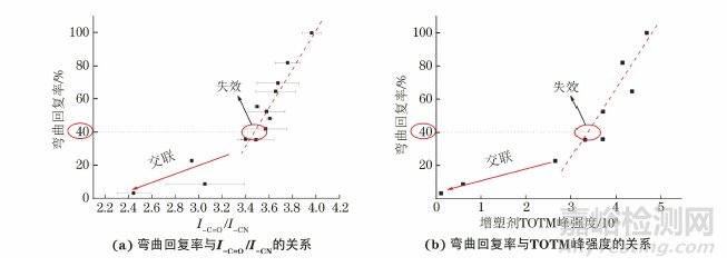 橡胶密封材料的老化机理以及老化的评价指标和预测方法