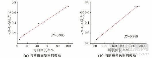 橡胶密封材料的老化机理以及老化的评价指标和预测方法