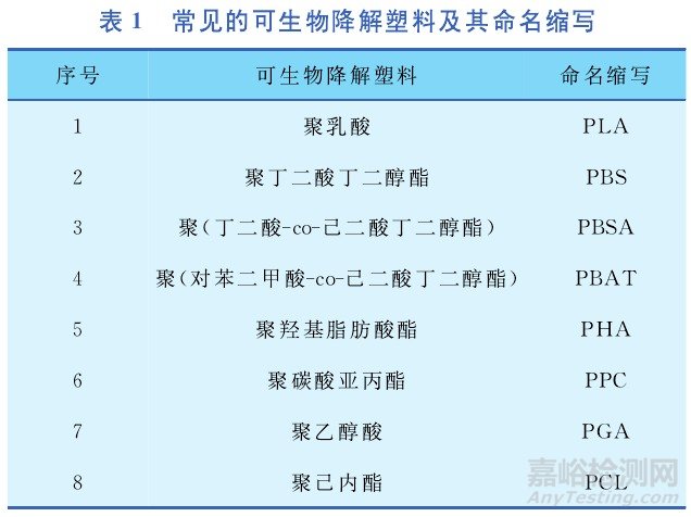 几种可生物降解塑料的性能与应用比较研究