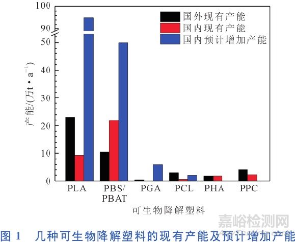 几种可生物降解塑料的性能与应用比较研究