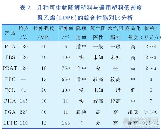 几种可生物降解塑料的性能与应用比较研究