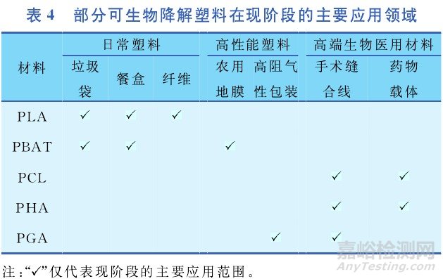 几种可生物降解塑料的性能与应用比较研究