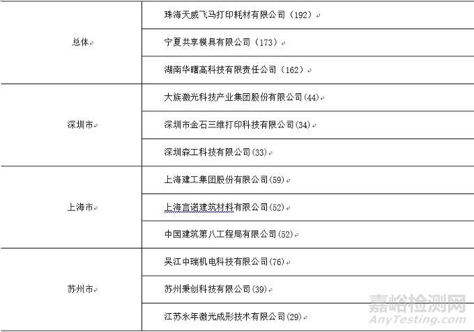 3D打印技术专利布局现状及中国企业发展建议