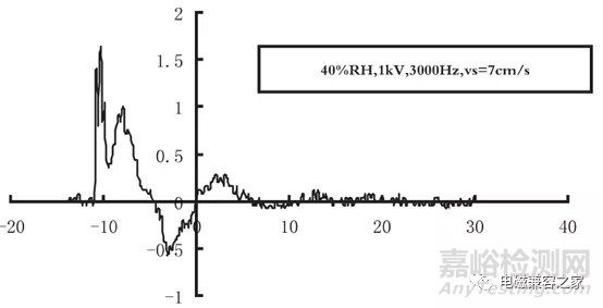 影响静电放电（ESD）测试重复性的分析