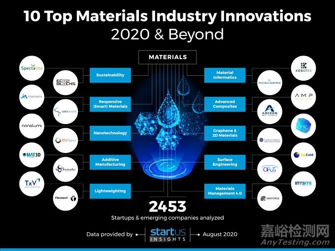 盘点全球材料行业未来10大趋势和创新