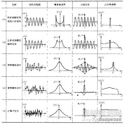 随机振动试验时差域和频域描述