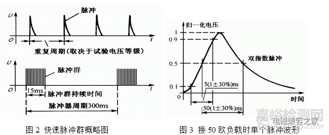 电快速瞬变脉冲群测试原理及对策