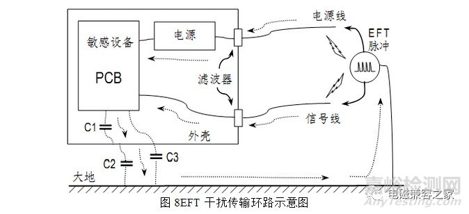 电快速瞬变脉冲群测试原理及对策