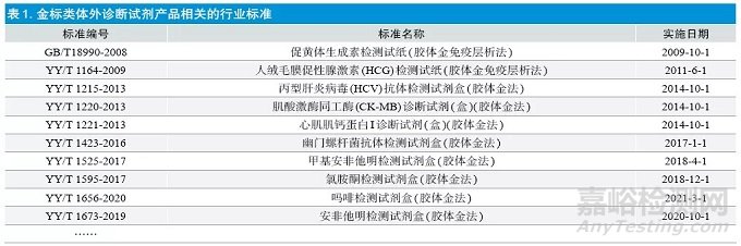 金标类体外诊断试剂在设计开发过程中的常见问题分析和建议