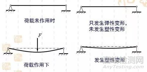 弹性变形与塑形变形示例