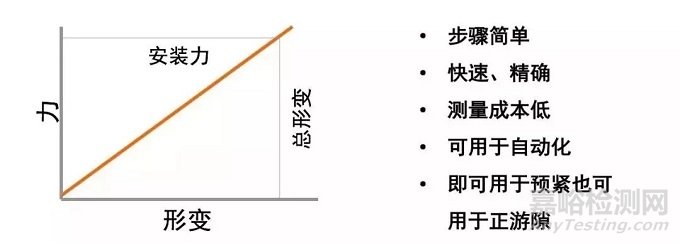 轴承游隙的定义以及轴承游隙的调整分类