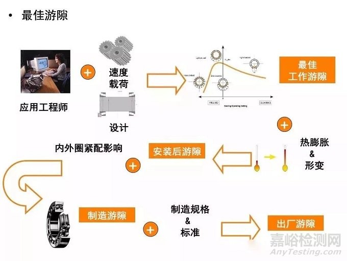 轴承游隙的定义以及轴承游隙的调整分类