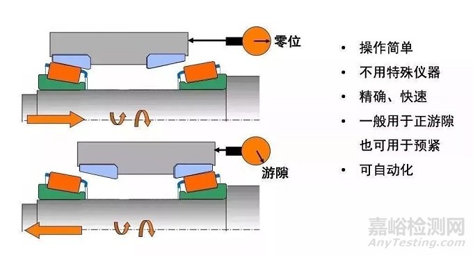 轴承游隙的定义以及轴承游隙的调整分类