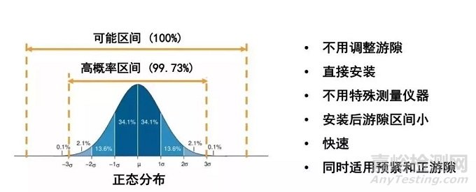 轴承游隙的定义以及轴承游隙的调整分类