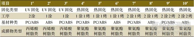 汽车内饰高光黑色涂料耐刮擦试验方法研究