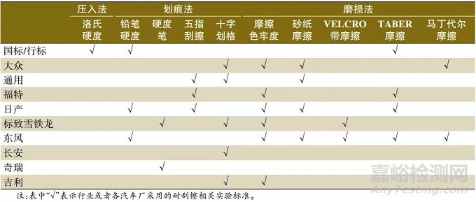 汽车内饰高光黑色涂料耐刮擦试验方法研究